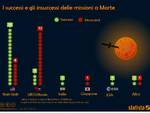 Missioni verso Marte